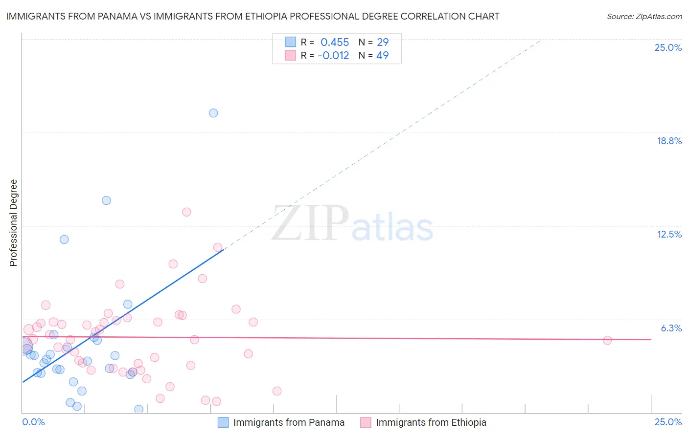 Immigrants from Panama vs Immigrants from Ethiopia Professional Degree