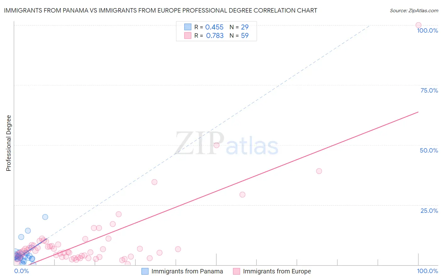 Immigrants from Panama vs Immigrants from Europe Professional Degree