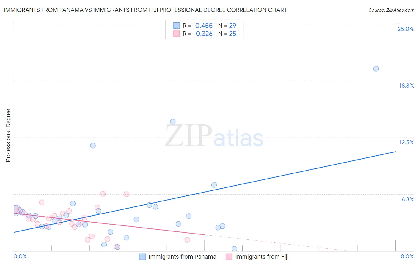 Immigrants from Panama vs Immigrants from Fiji Professional Degree