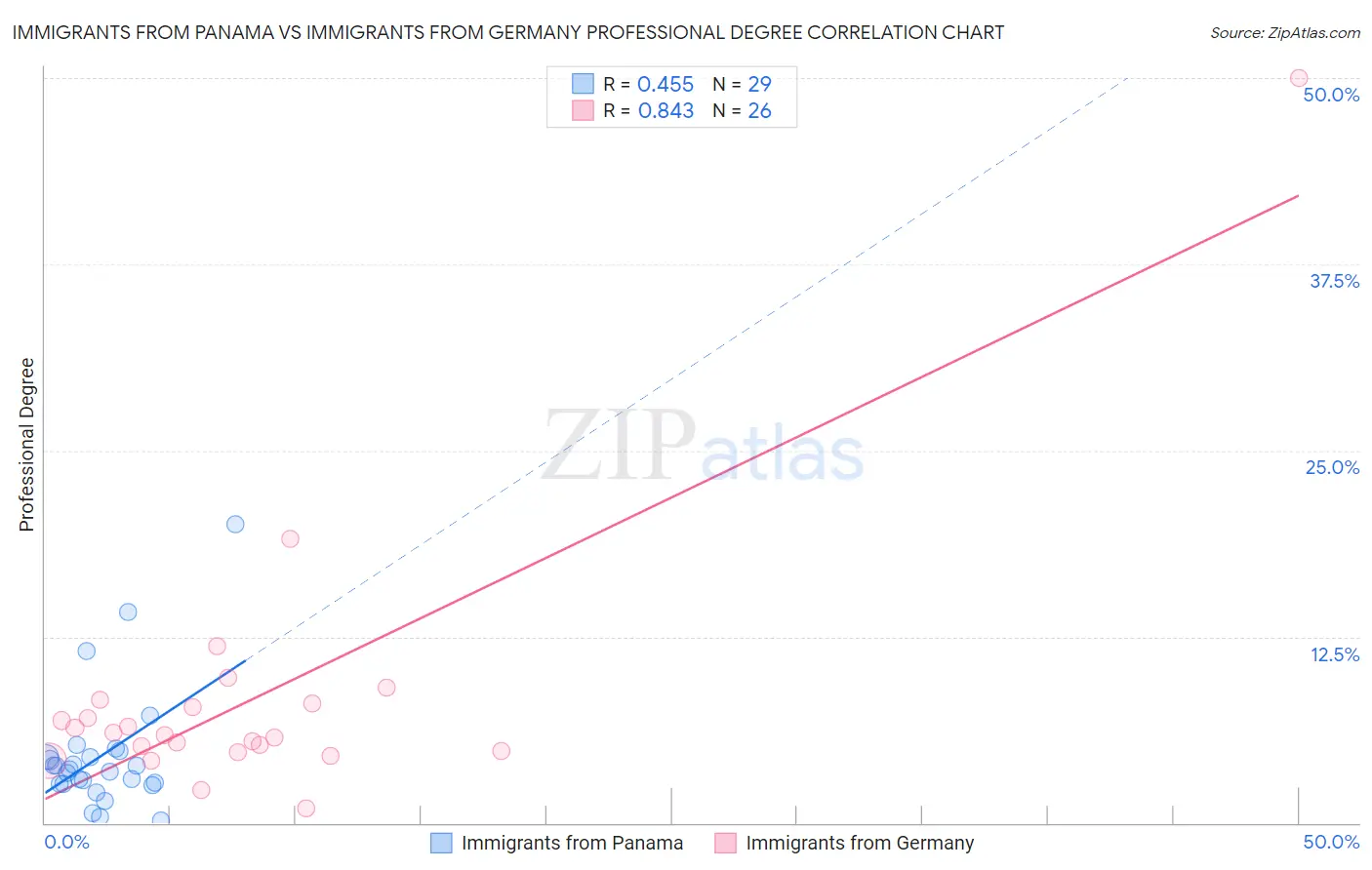 Immigrants from Panama vs Immigrants from Germany Professional Degree