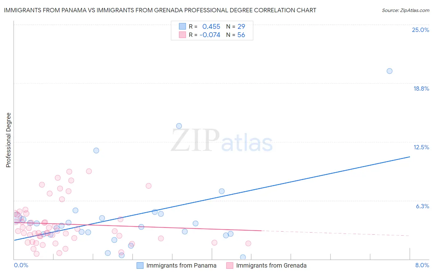 Immigrants from Panama vs Immigrants from Grenada Professional Degree