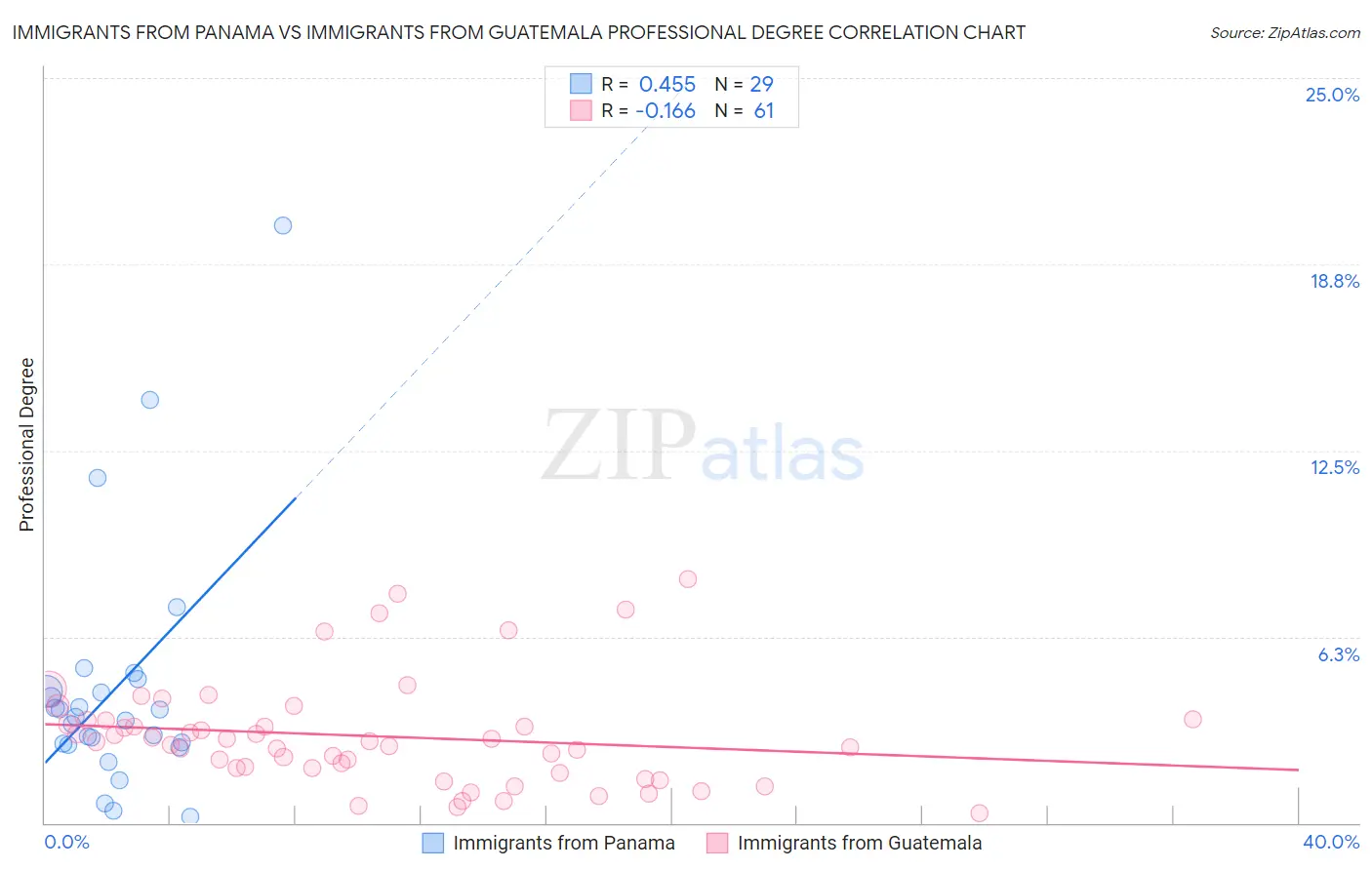 Immigrants from Panama vs Immigrants from Guatemala Professional Degree