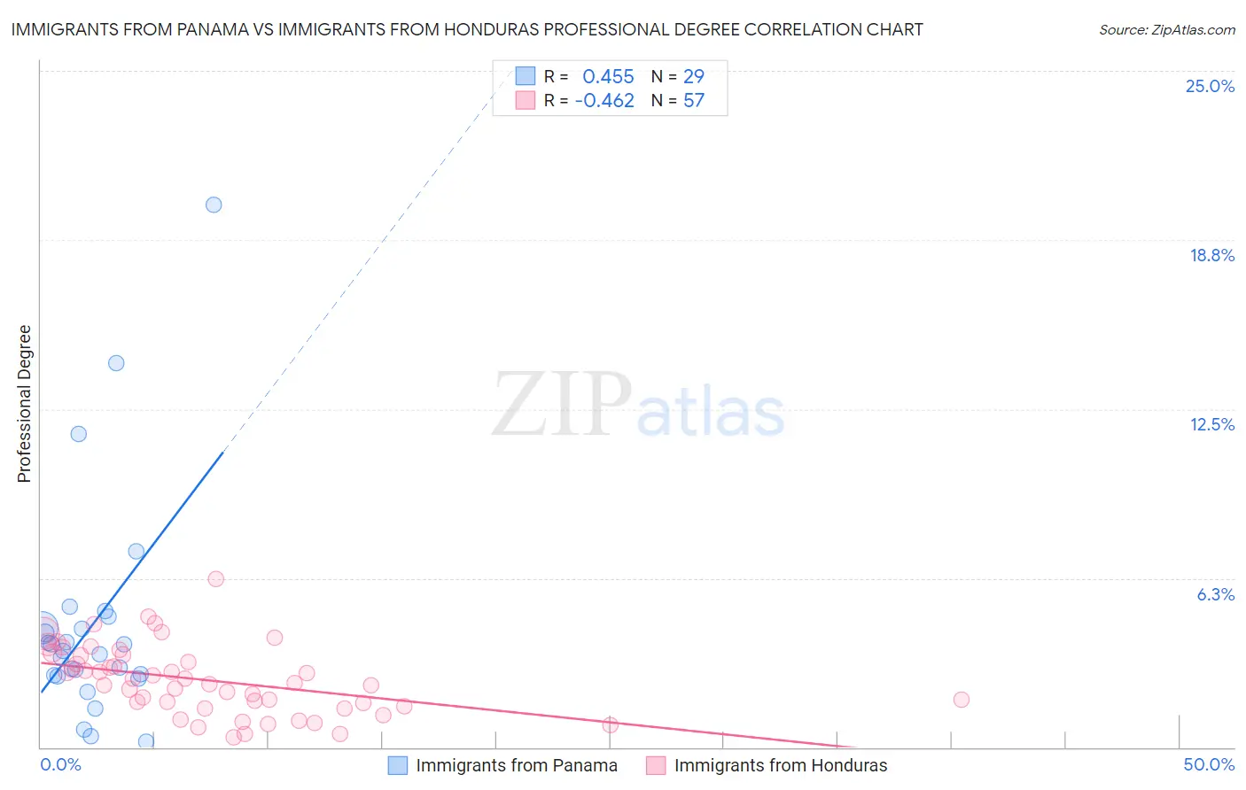 Immigrants from Panama vs Immigrants from Honduras Professional Degree