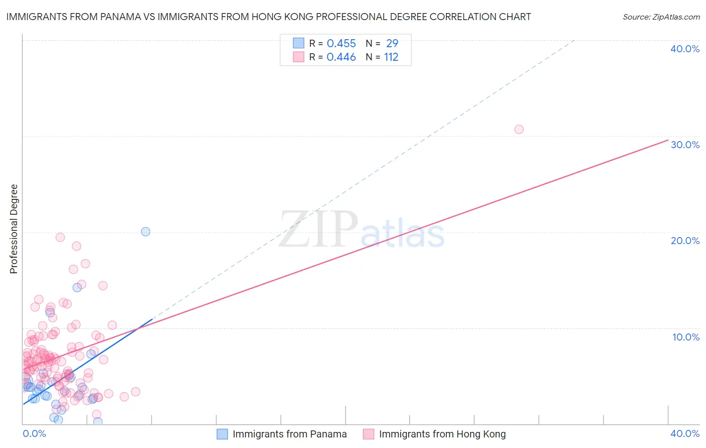Immigrants from Panama vs Immigrants from Hong Kong Professional Degree