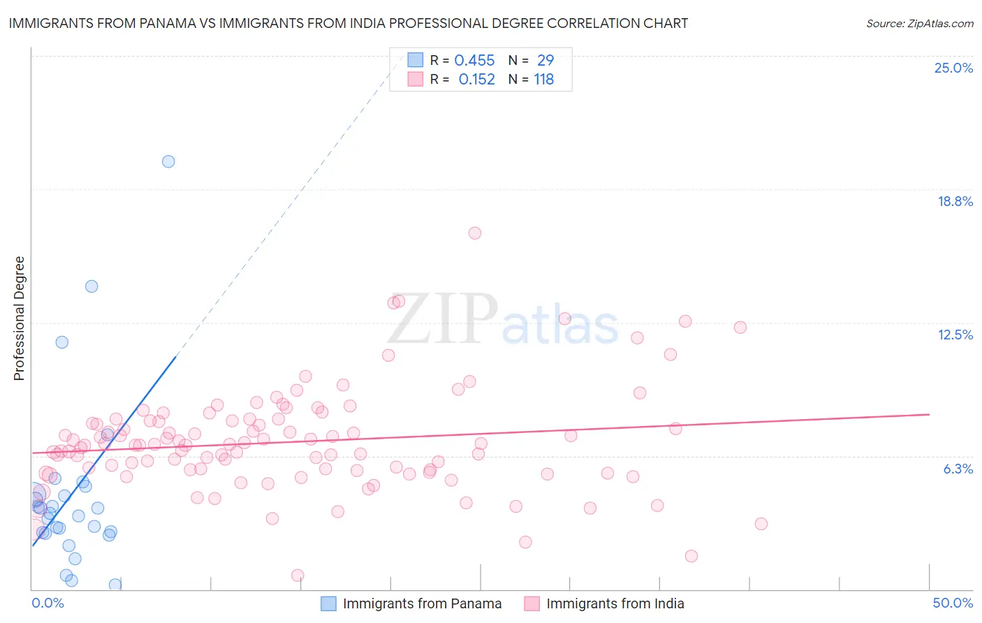 Immigrants from Panama vs Immigrants from India Professional Degree
