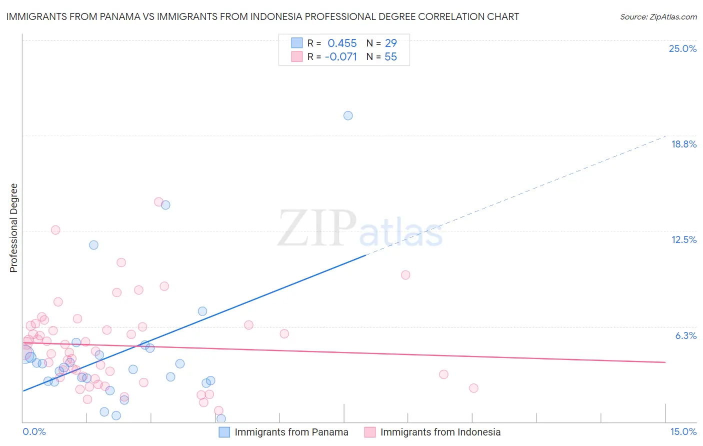 Immigrants from Panama vs Immigrants from Indonesia Professional Degree