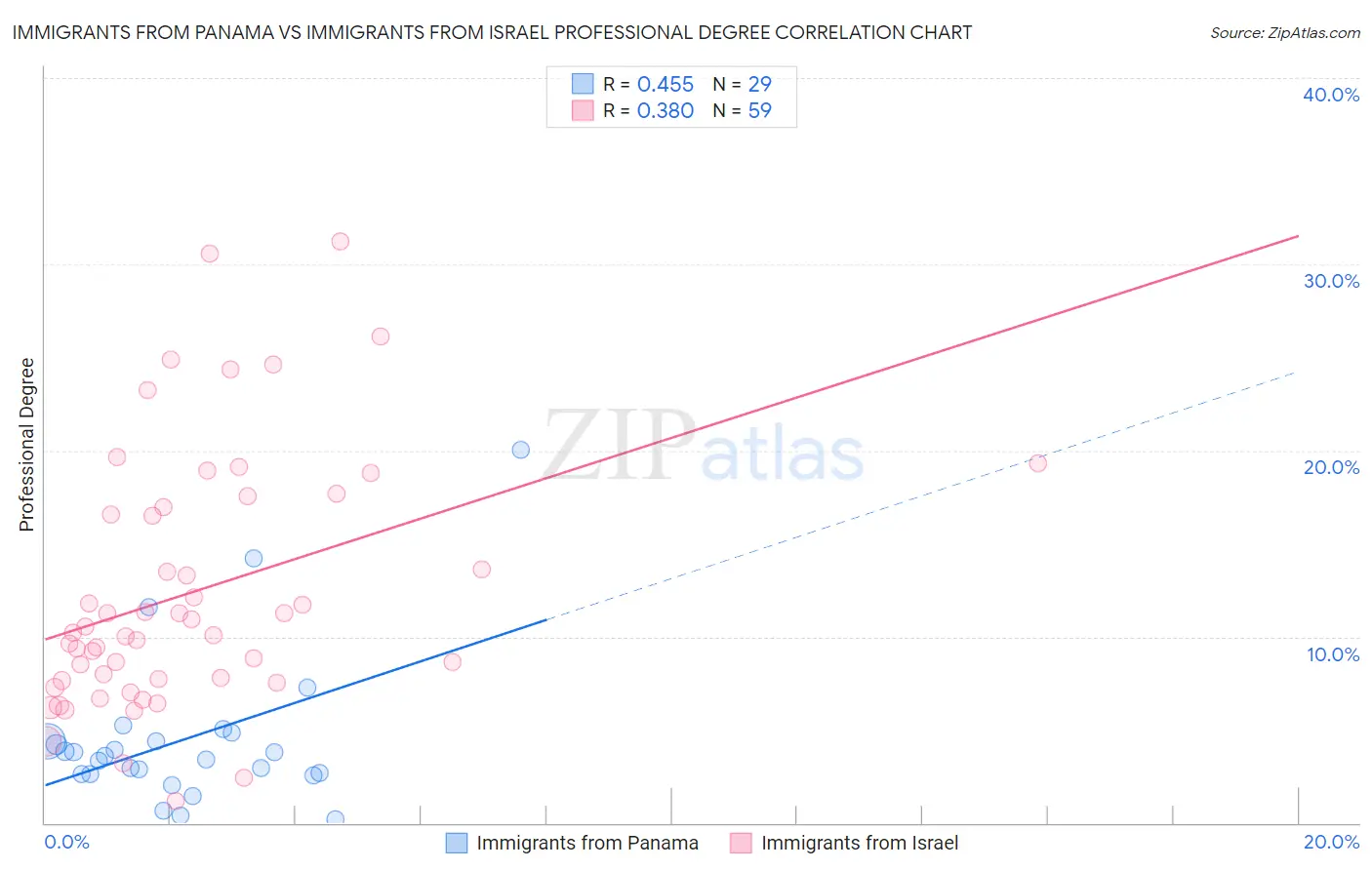 Immigrants from Panama vs Immigrants from Israel Professional Degree