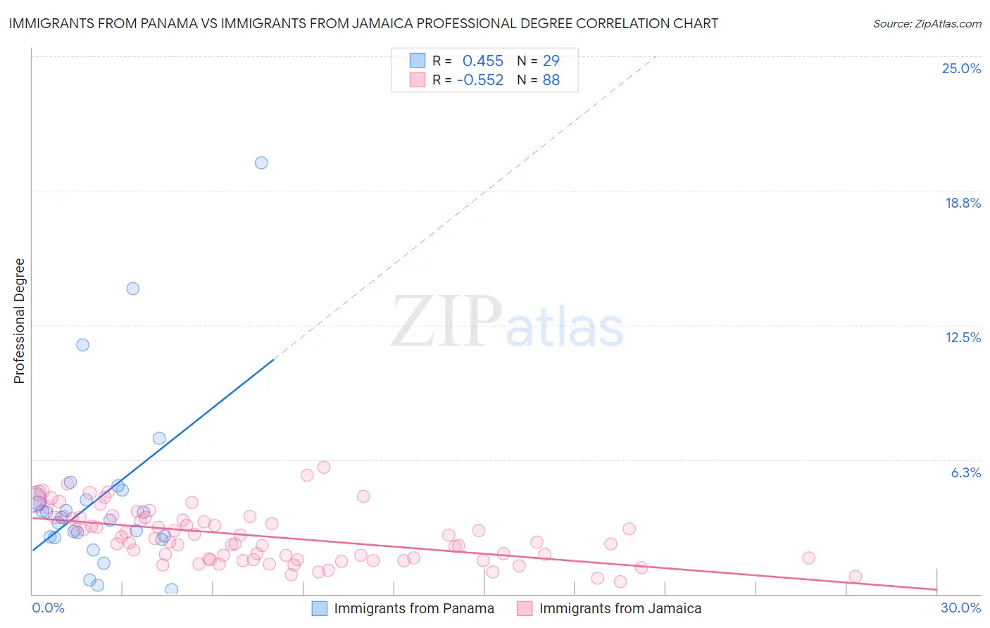 Immigrants from Panama vs Immigrants from Jamaica Professional Degree