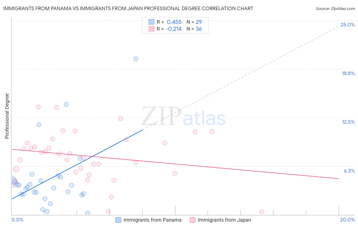 Immigrants from Panama vs Immigrants from Japan Professional Degree