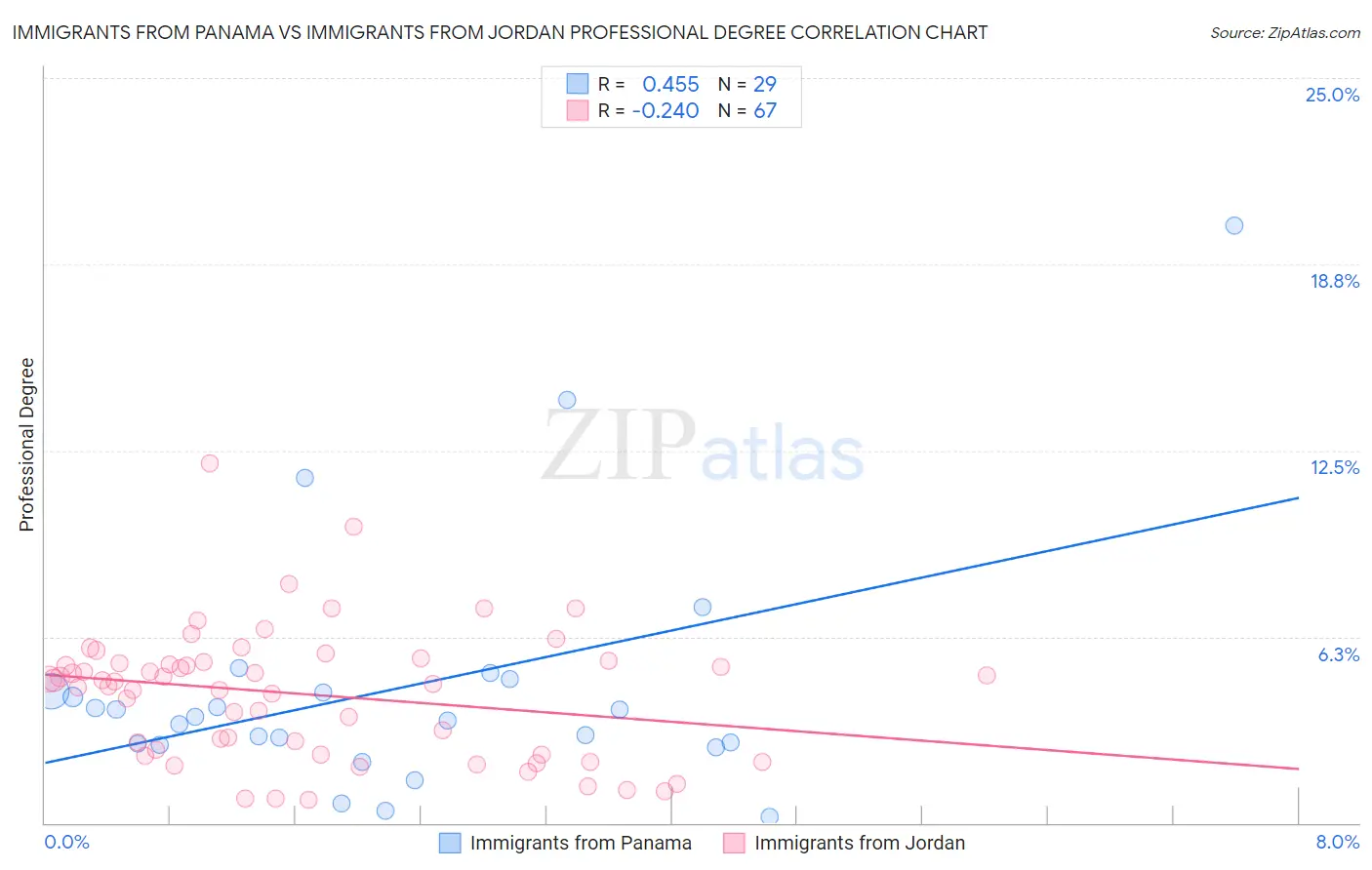 Immigrants from Panama vs Immigrants from Jordan Professional Degree