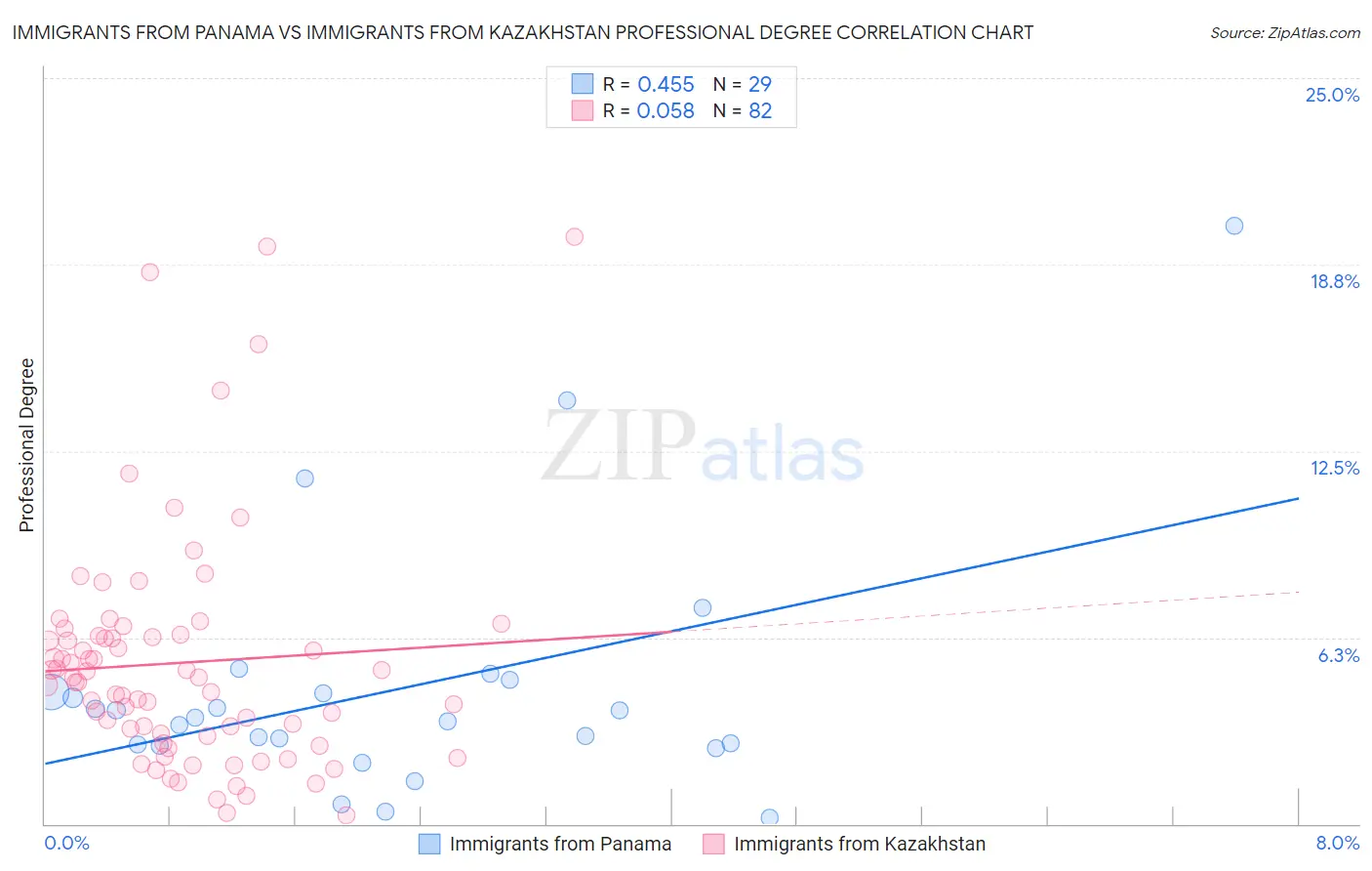 Immigrants from Panama vs Immigrants from Kazakhstan Professional Degree