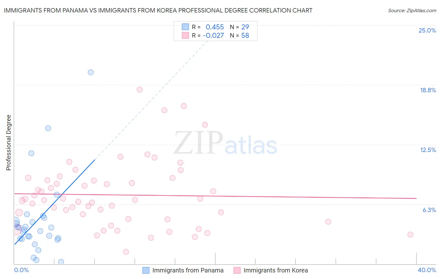 Immigrants from Panama vs Immigrants from Korea Professional Degree