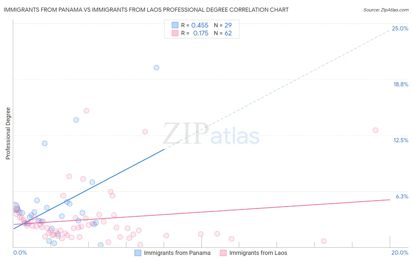 Immigrants from Panama vs Immigrants from Laos Professional Degree