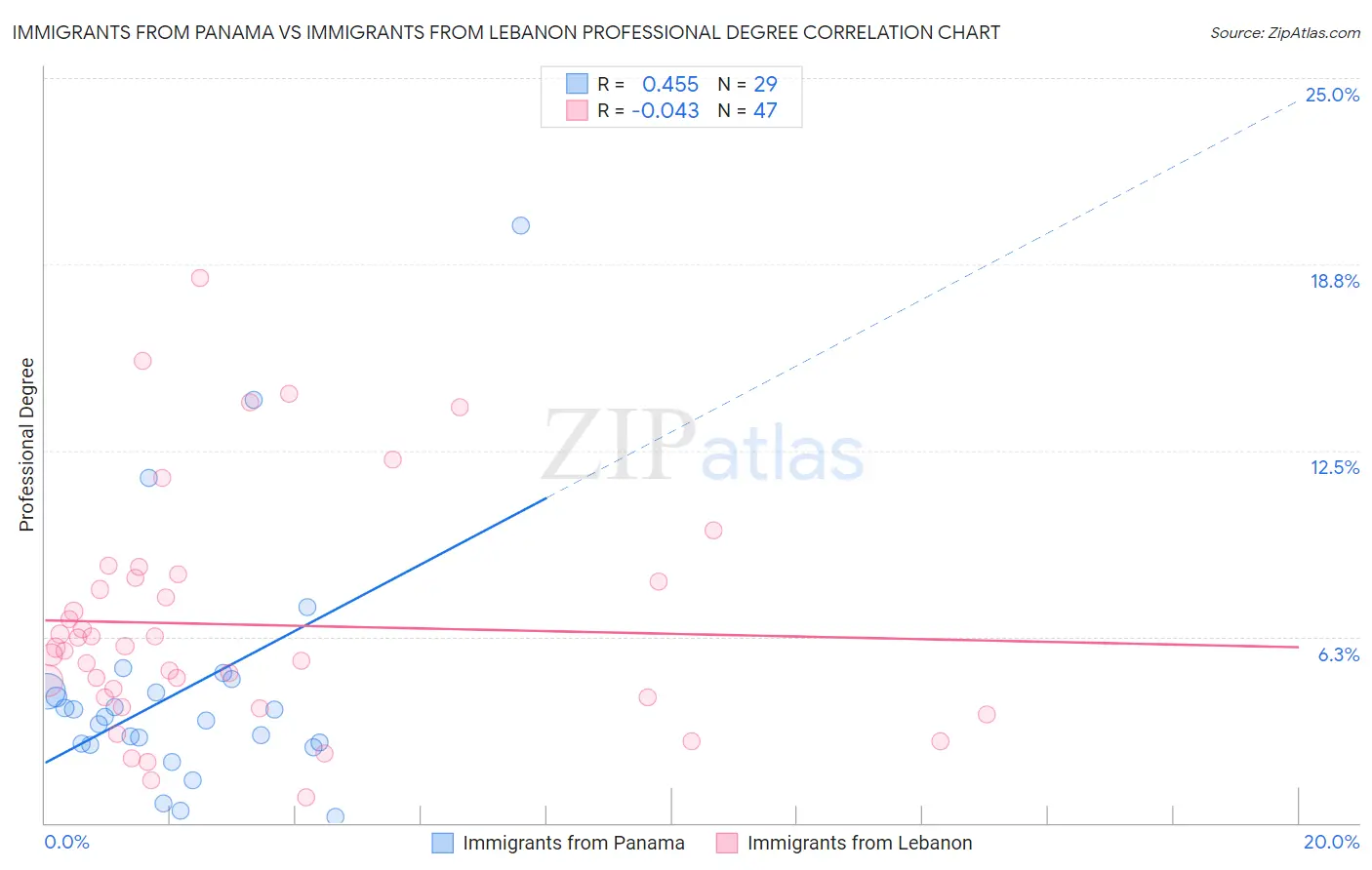 Immigrants from Panama vs Immigrants from Lebanon Professional Degree