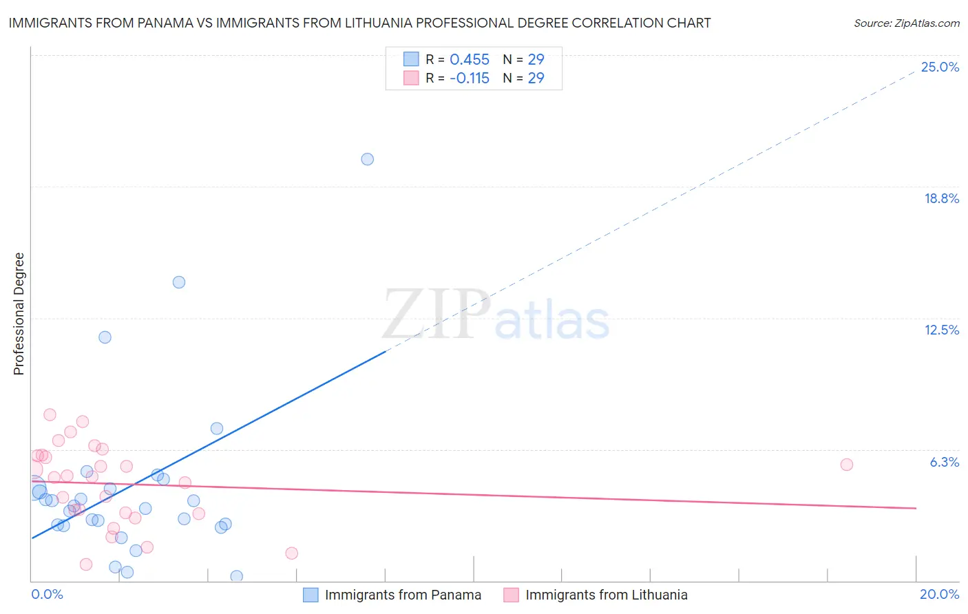 Immigrants from Panama vs Immigrants from Lithuania Professional Degree