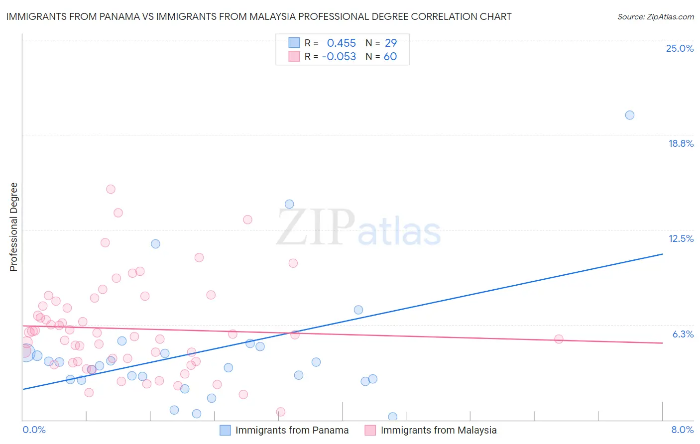 Immigrants from Panama vs Immigrants from Malaysia Professional Degree