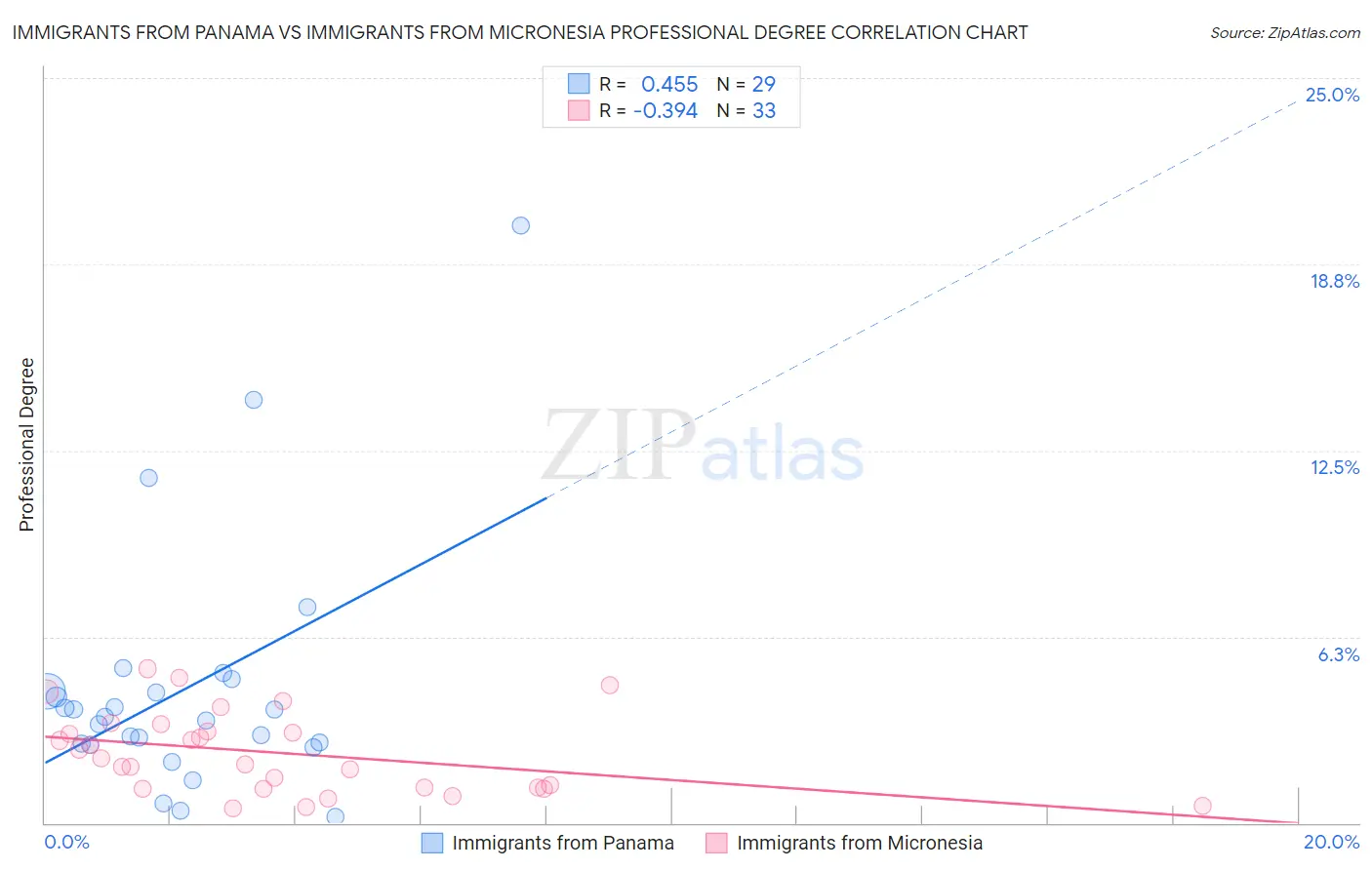 Immigrants from Panama vs Immigrants from Micronesia Professional Degree