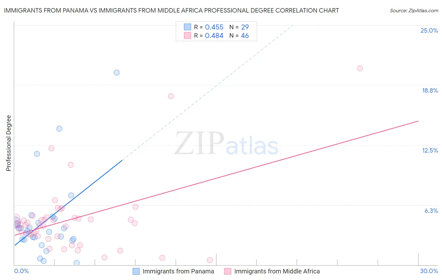 Immigrants from Panama vs Immigrants from Middle Africa Professional Degree
