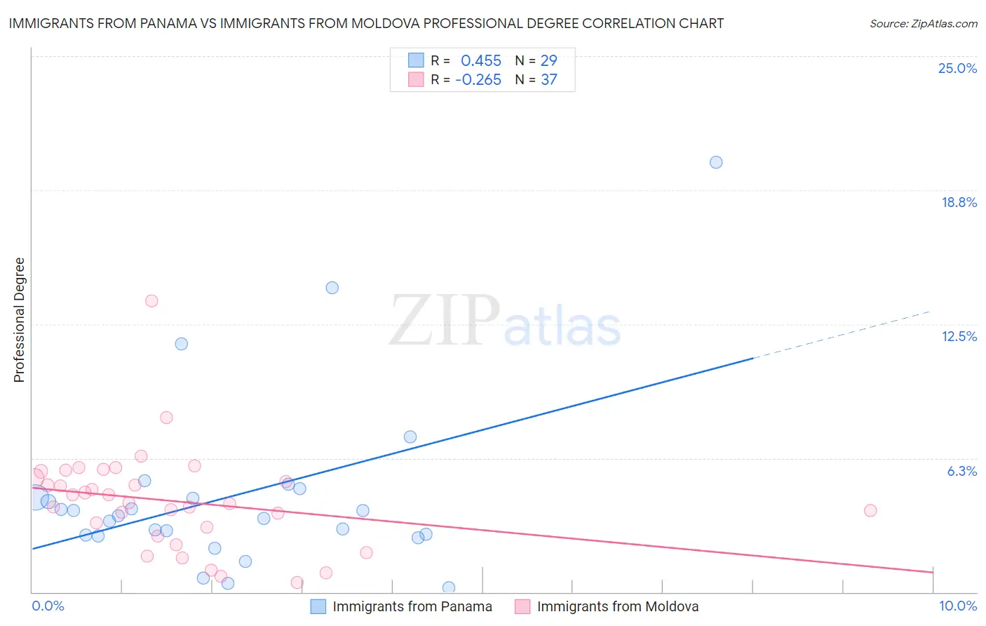 Immigrants from Panama vs Immigrants from Moldova Professional Degree