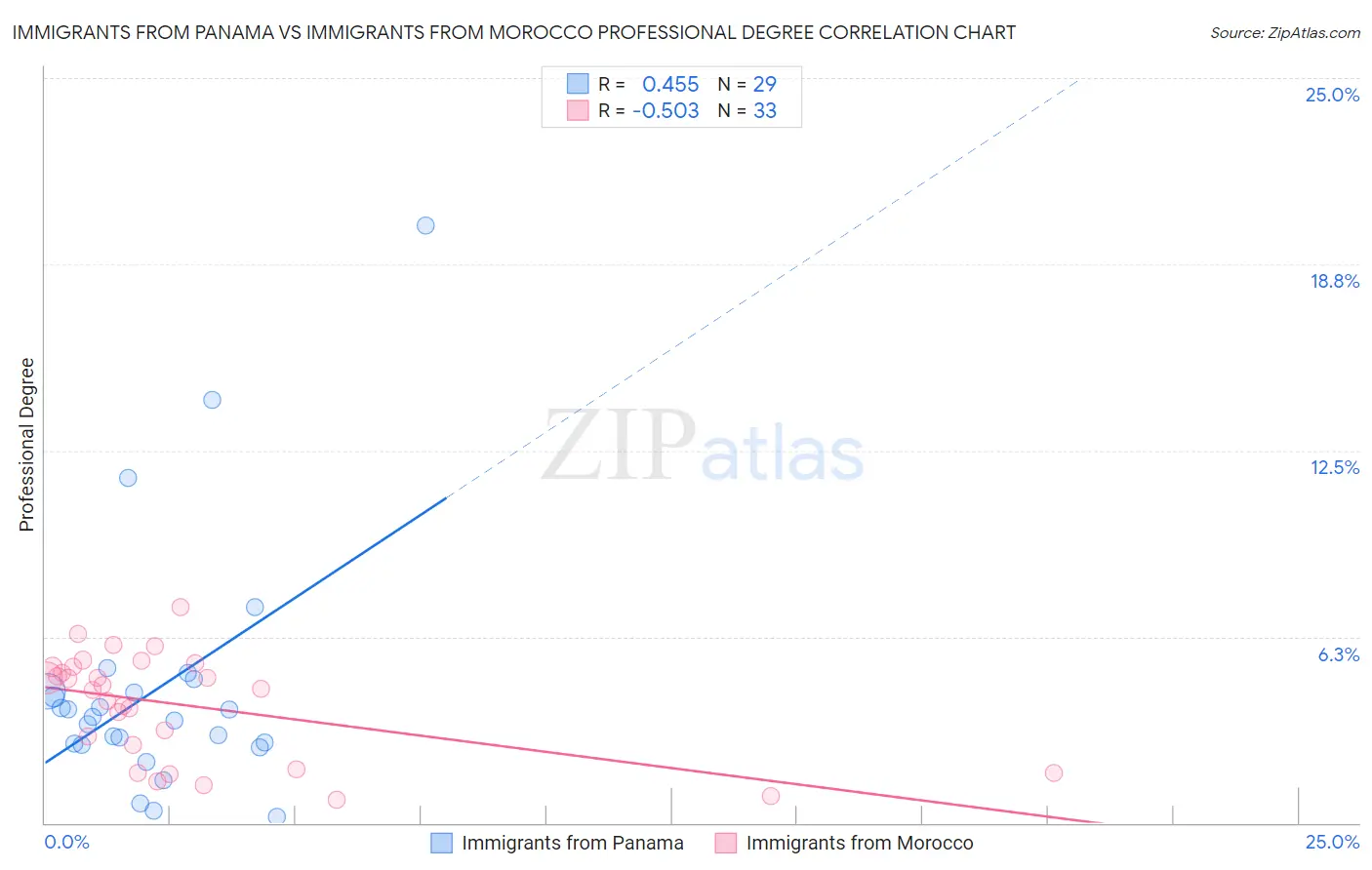 Immigrants from Panama vs Immigrants from Morocco Professional Degree