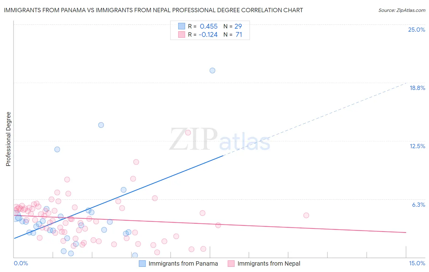 Immigrants from Panama vs Immigrants from Nepal Professional Degree