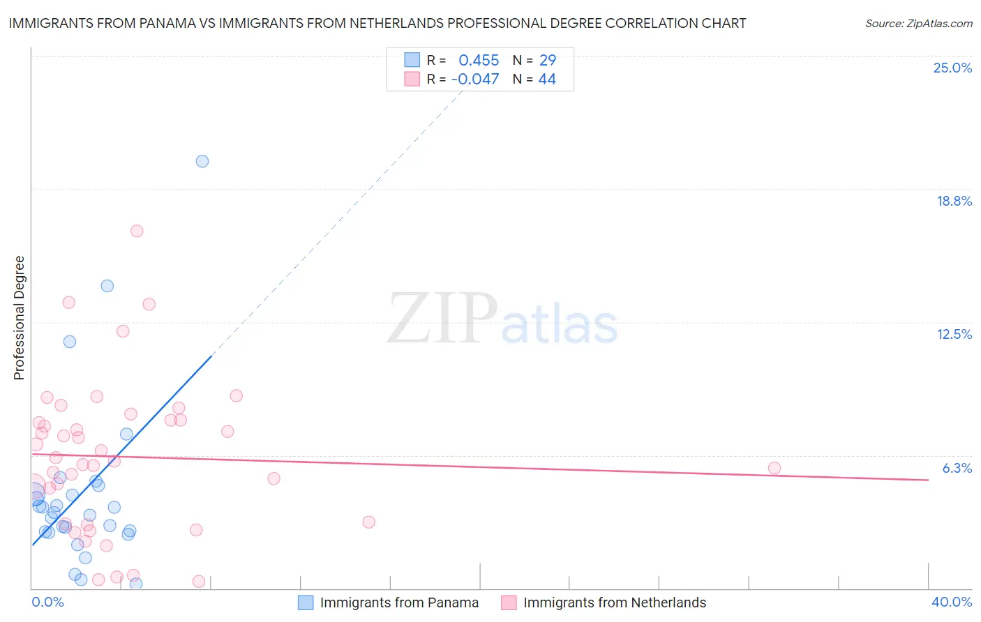 Immigrants from Panama vs Immigrants from Netherlands Professional Degree
