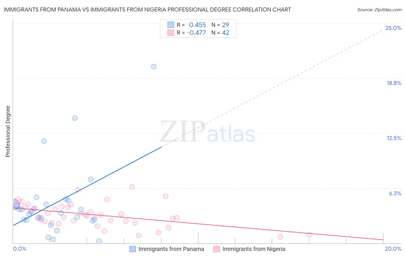 Immigrants from Panama vs Immigrants from Nigeria Professional Degree
