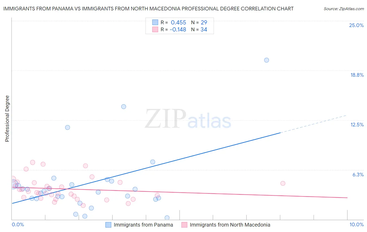 Immigrants from Panama vs Immigrants from North Macedonia Professional Degree