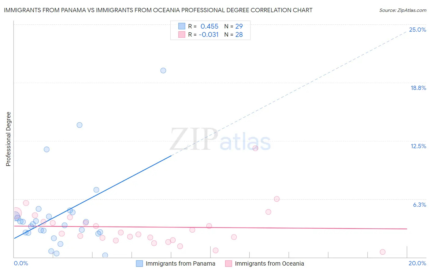 Immigrants from Panama vs Immigrants from Oceania Professional Degree