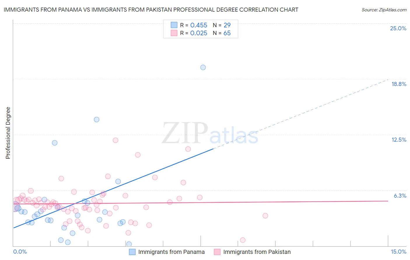 Immigrants from Panama vs Immigrants from Pakistan Professional Degree