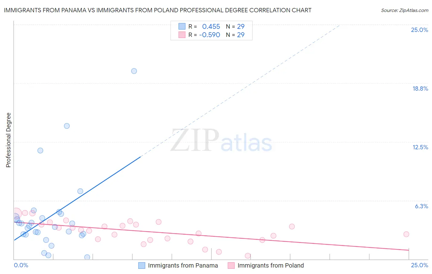Immigrants from Panama vs Immigrants from Poland Professional Degree