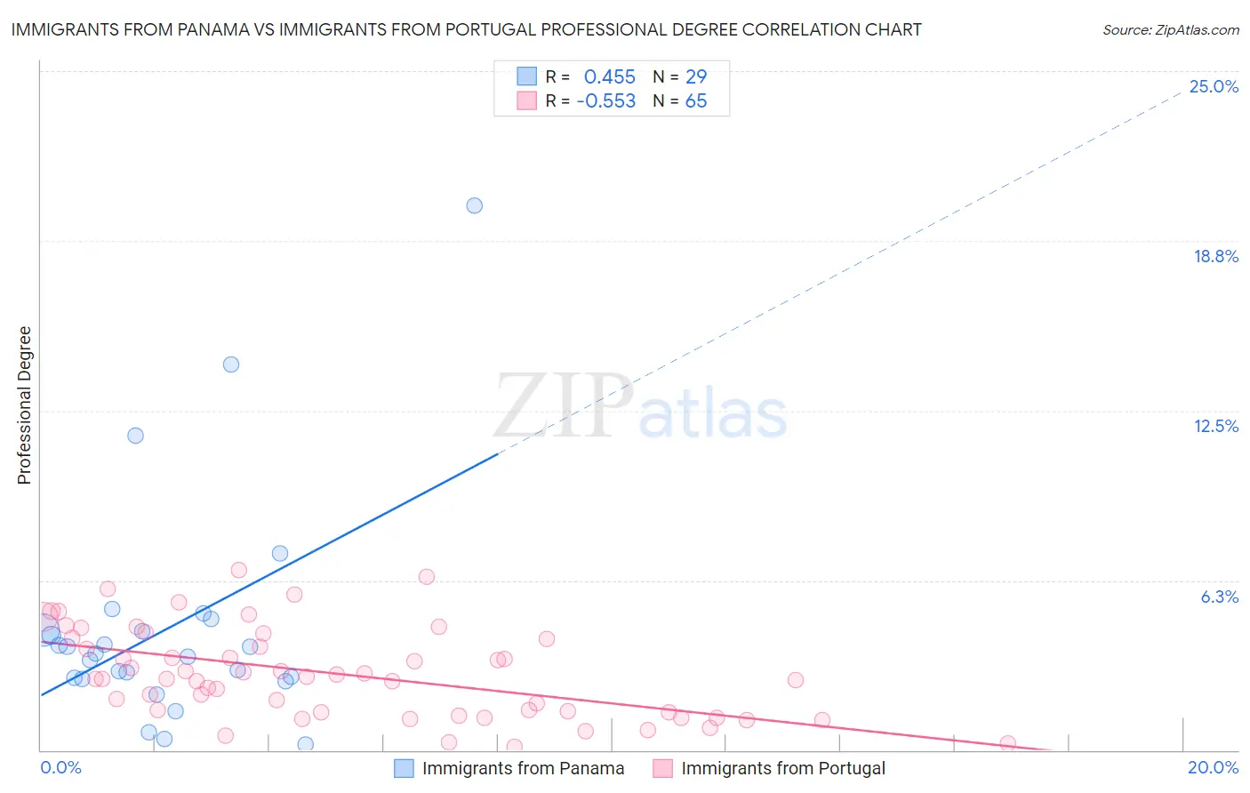 Immigrants from Panama vs Immigrants from Portugal Professional Degree