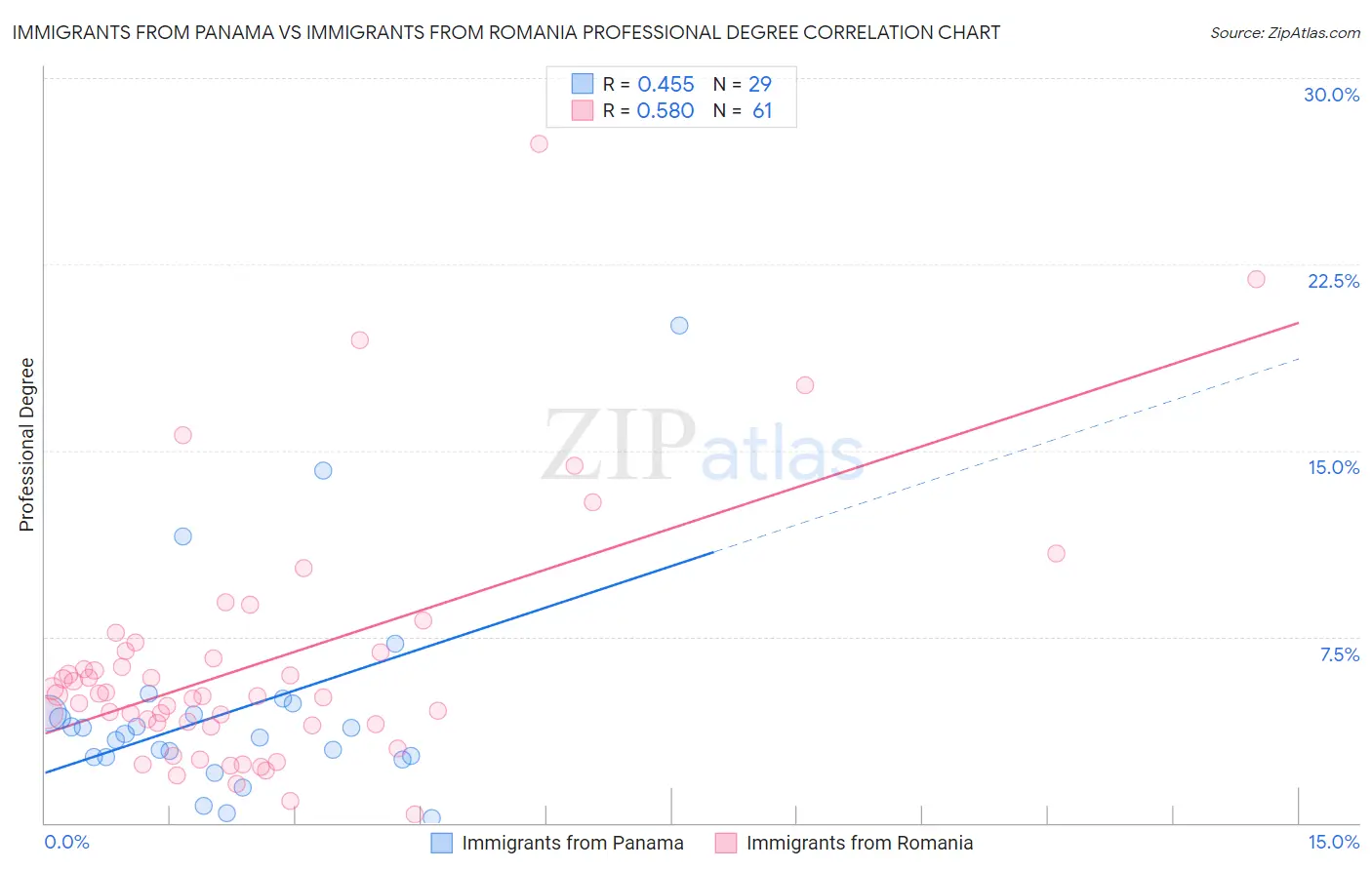 Immigrants from Panama vs Immigrants from Romania Professional Degree