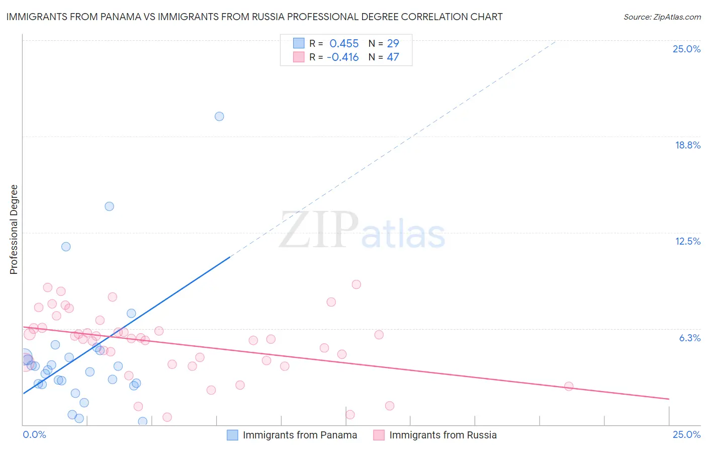 Immigrants from Panama vs Immigrants from Russia Professional Degree