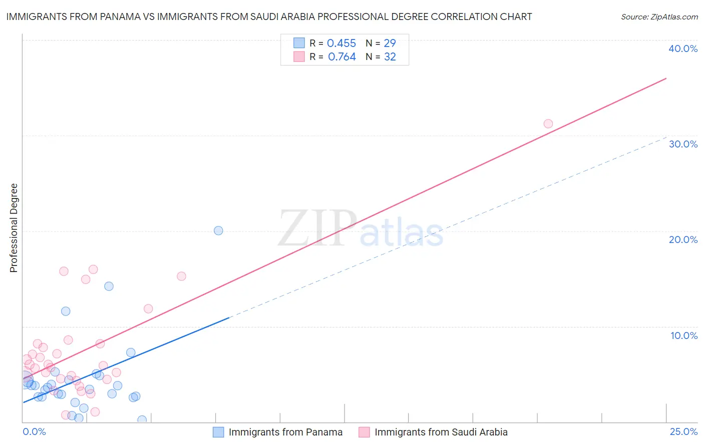 Immigrants from Panama vs Immigrants from Saudi Arabia Professional Degree