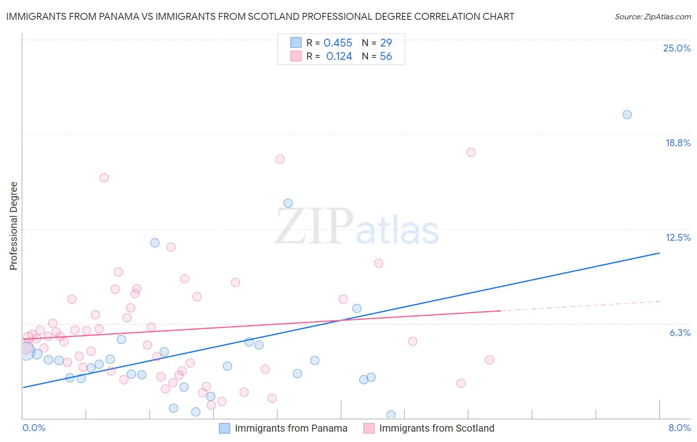 Immigrants from Panama vs Immigrants from Scotland Professional Degree