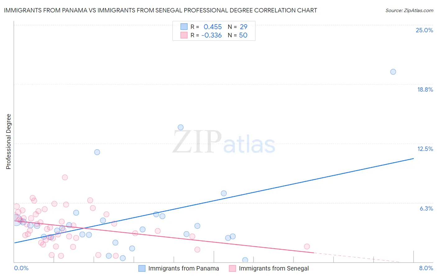 Immigrants from Panama vs Immigrants from Senegal Professional Degree