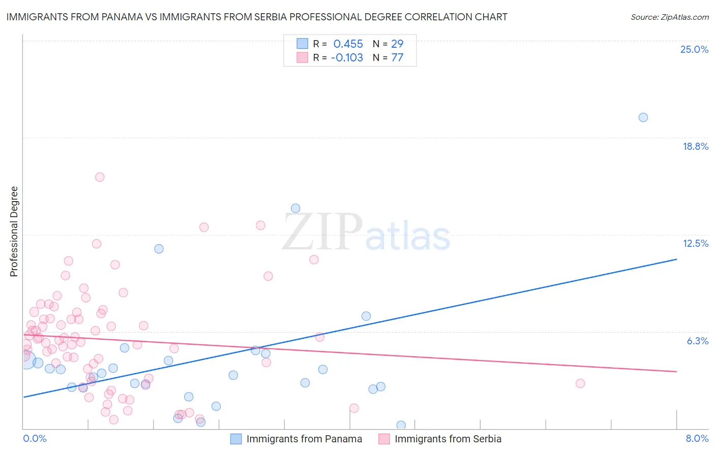 Immigrants from Panama vs Immigrants from Serbia Professional Degree