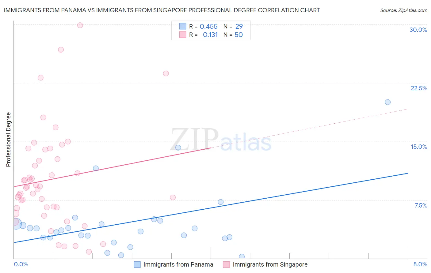 Immigrants from Panama vs Immigrants from Singapore Professional Degree