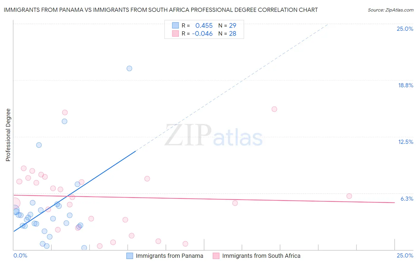 Immigrants from Panama vs Immigrants from South Africa Professional Degree