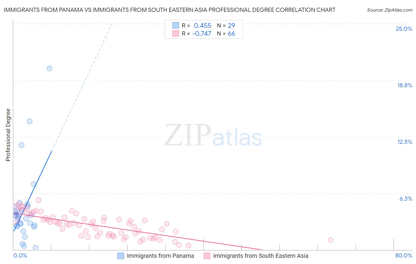 Immigrants from Panama vs Immigrants from South Eastern Asia Professional Degree