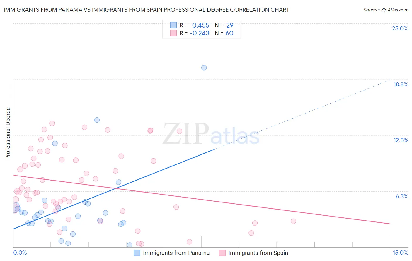 Immigrants from Panama vs Immigrants from Spain Professional Degree
