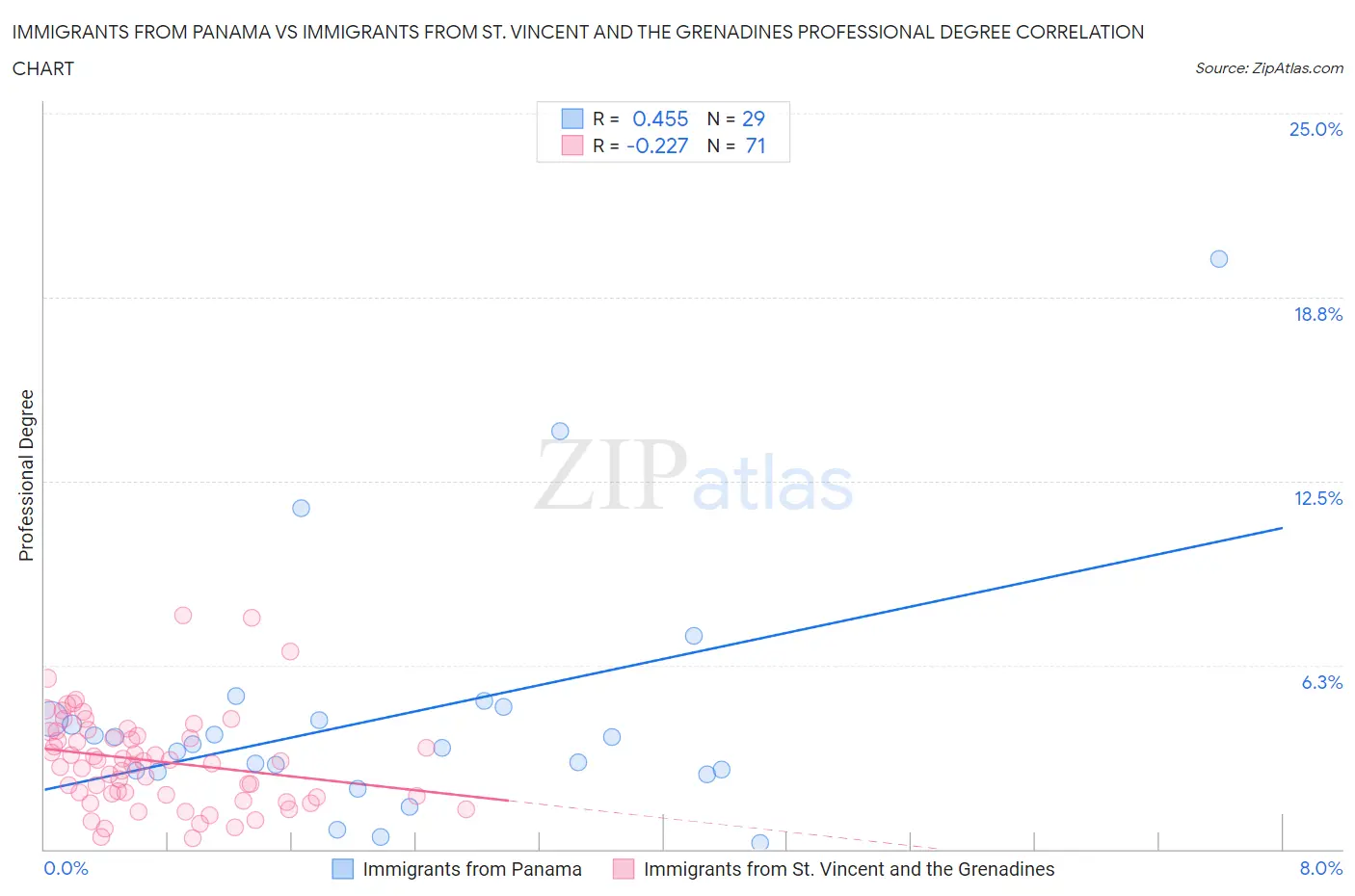 Immigrants from Panama vs Immigrants from St. Vincent and the Grenadines Professional Degree