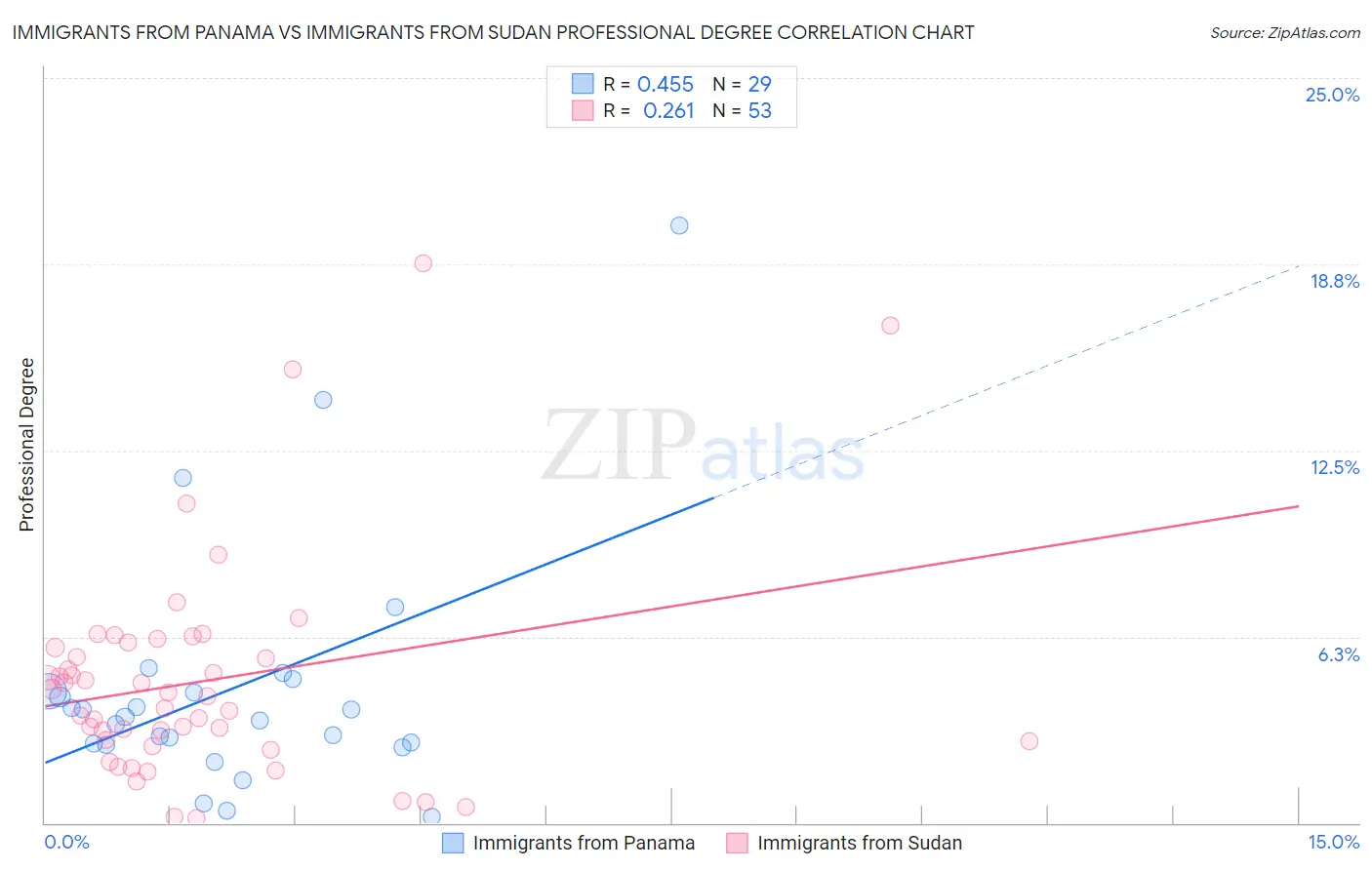Immigrants from Panama vs Immigrants from Sudan Professional Degree