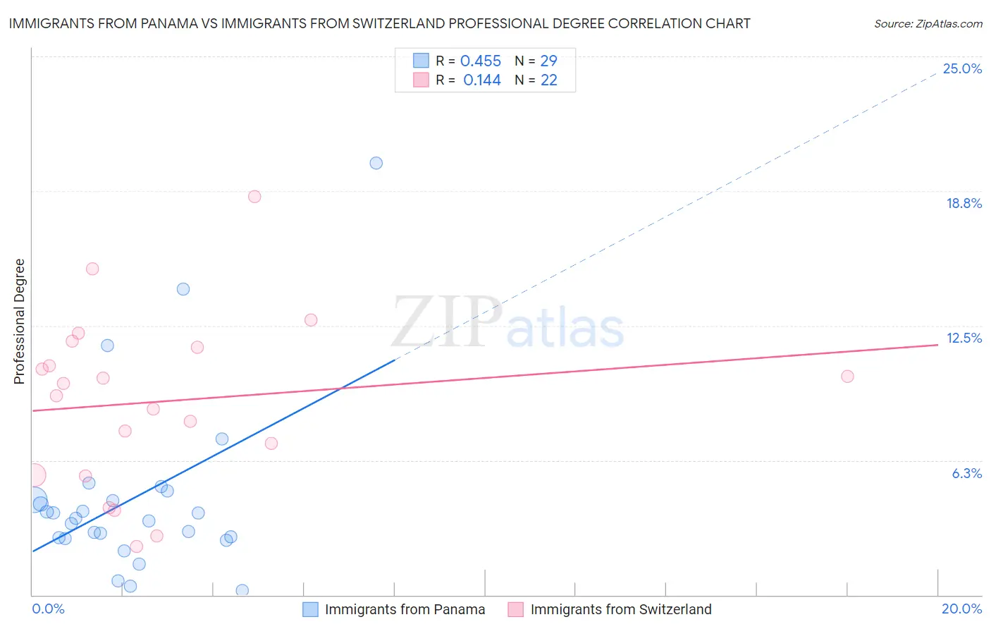 Immigrants from Panama vs Immigrants from Switzerland Professional Degree