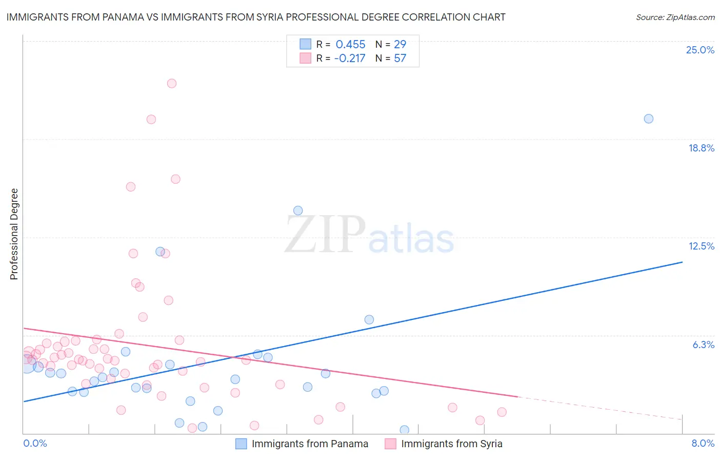 Immigrants from Panama vs Immigrants from Syria Professional Degree