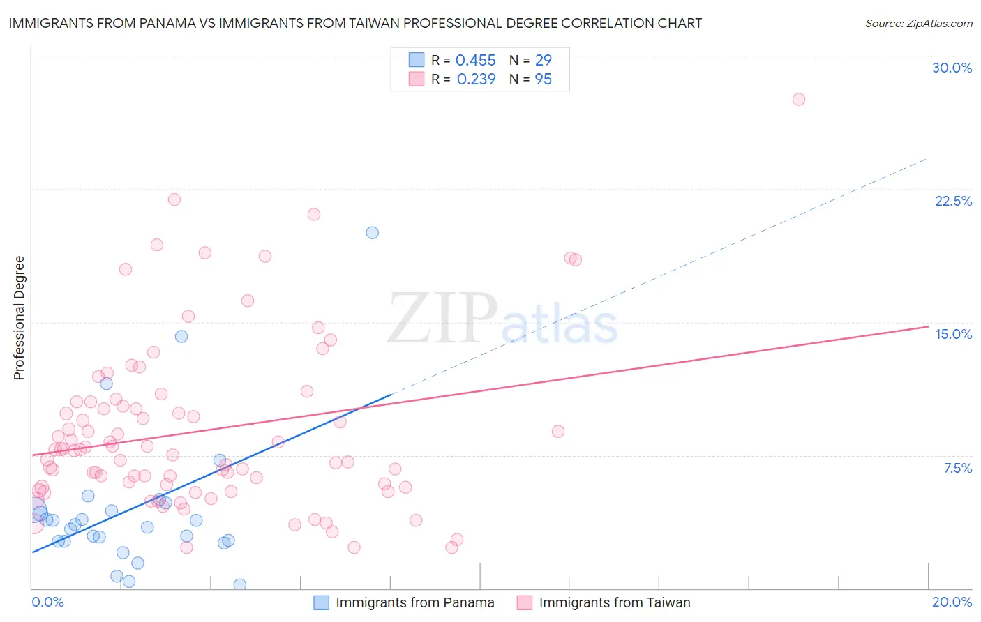 Immigrants from Panama vs Immigrants from Taiwan Professional Degree