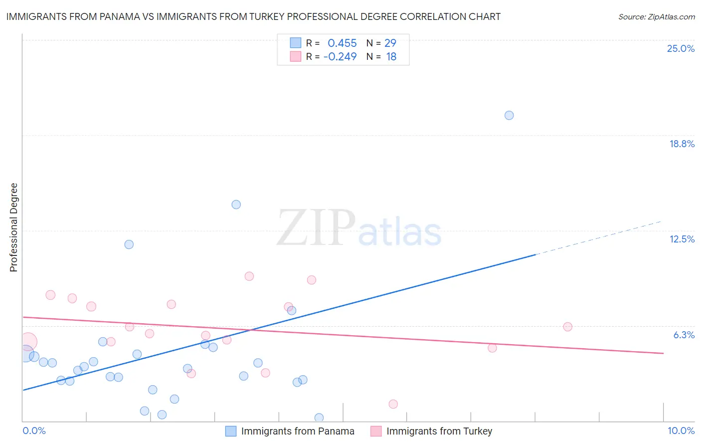 Immigrants from Panama vs Immigrants from Turkey Professional Degree