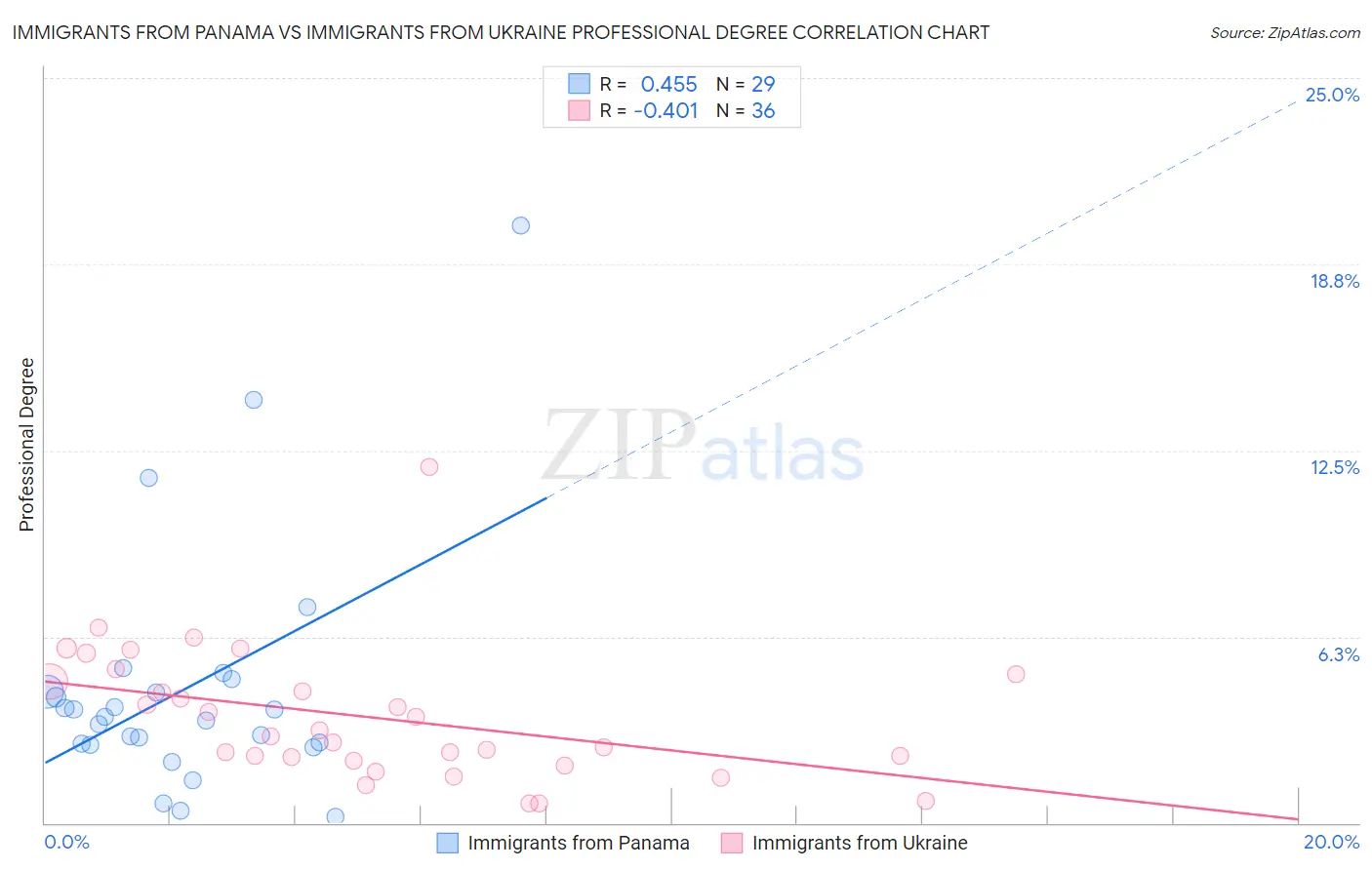 Immigrants from Panama vs Immigrants from Ukraine Professional Degree