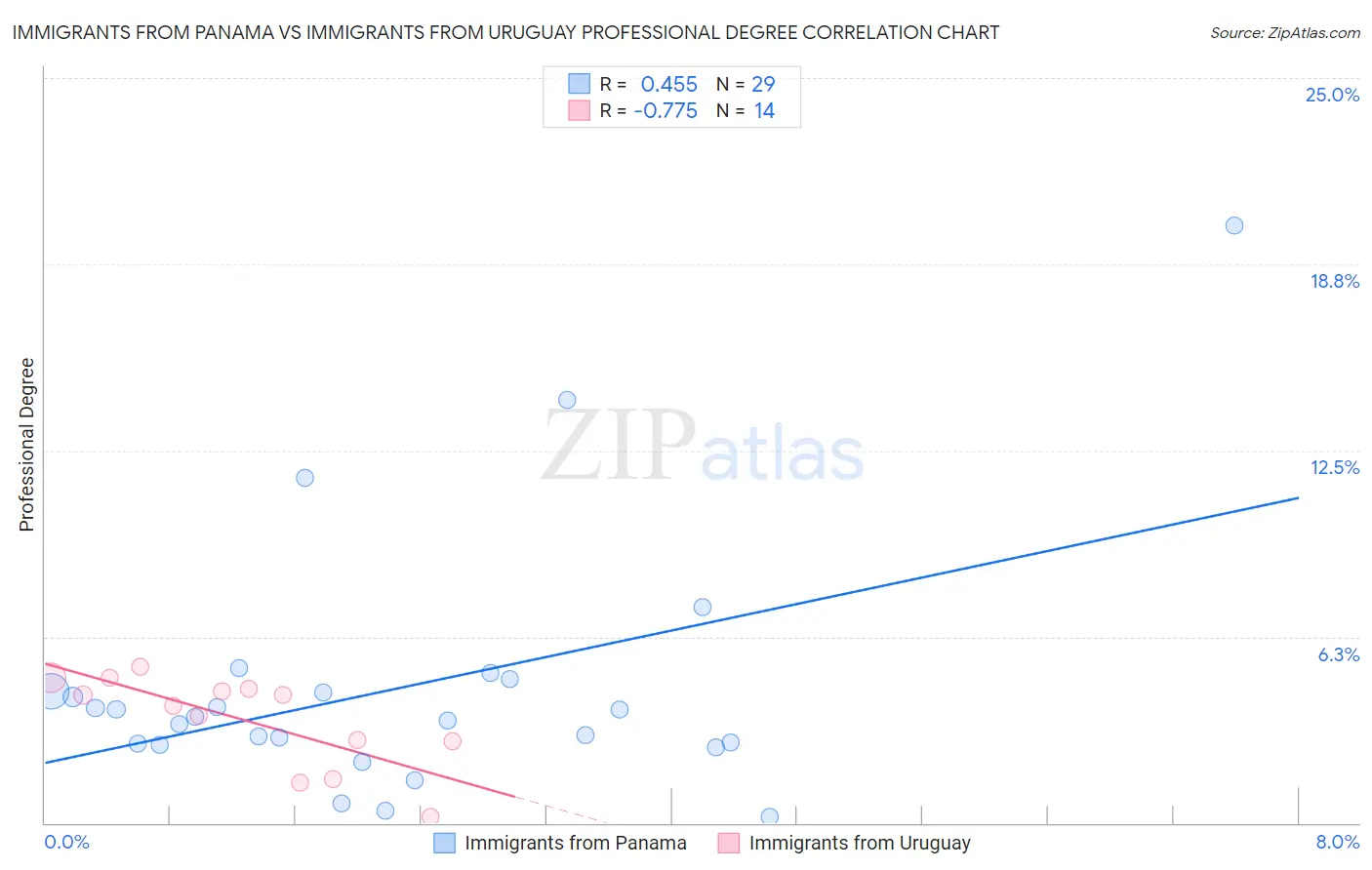 Immigrants from Panama vs Immigrants from Uruguay Professional Degree